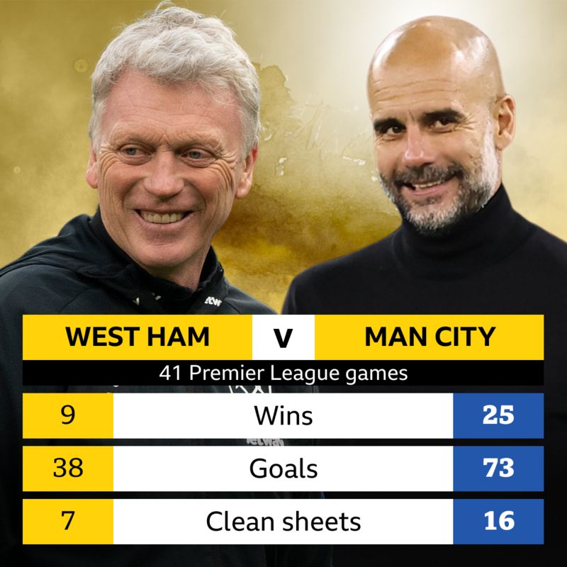 West Ham v Man City Headtohead record BBC Sport