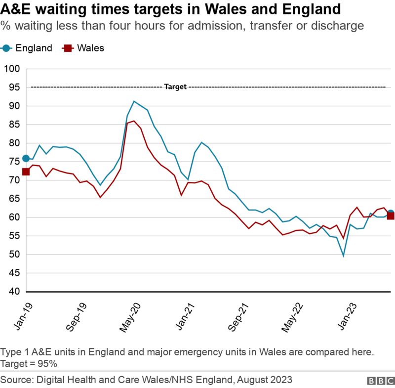 Nhs Wales Waiting Lists Second Highest On Record Bbc News