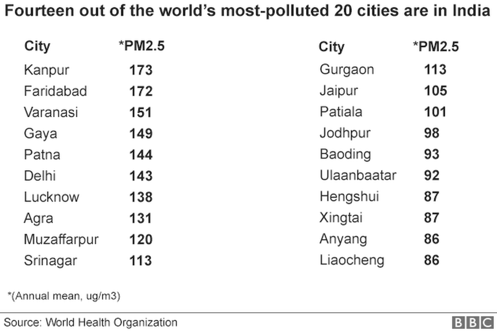 India Cities Dominate World Air Pollution List Bbc News 7157