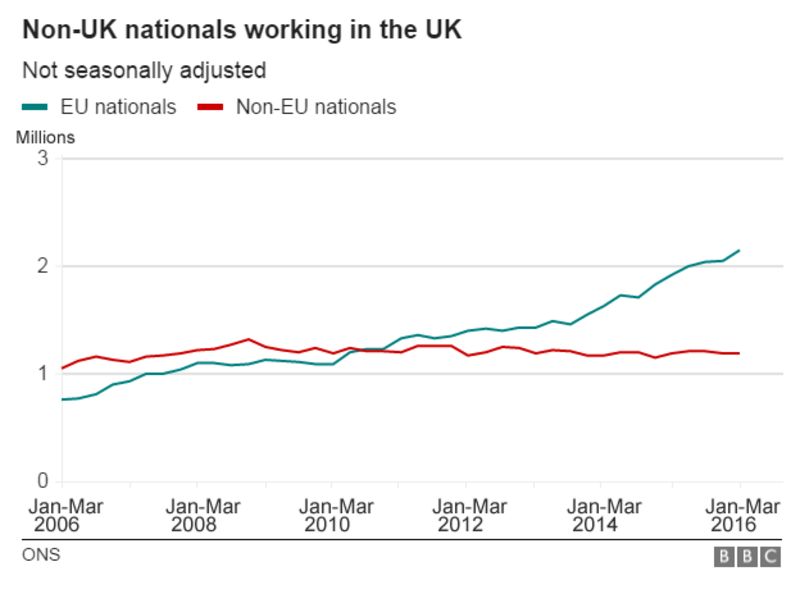 Reality Check How Many Eu Nationals Live In The Uk Bbc News 8640