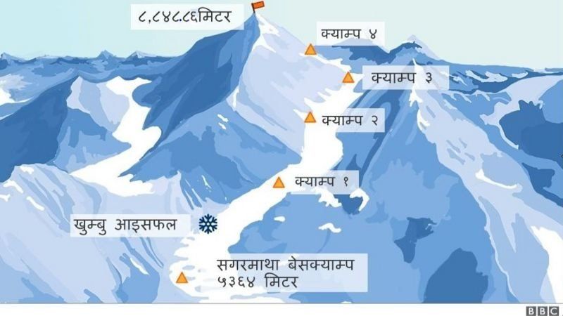 सगरमाथा: एकपछि अर्को समुद्री आँधीका कारण आरोहण प्रभावित, १०० जनाभन्दा