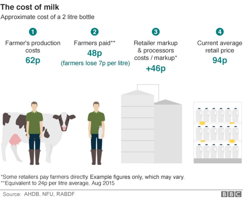 Q&A Milk prices row and how the system works BBC News