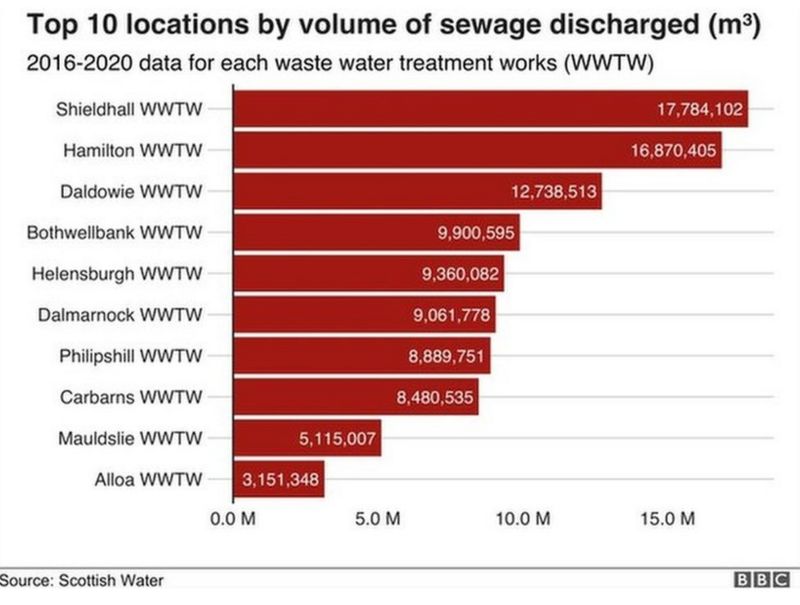 Scotland's growing sewage spill problem BBC News