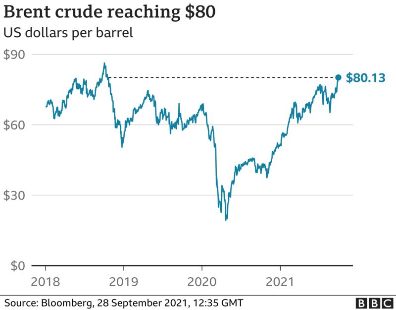 Oil price rises above $80 for first time in three years - BBC News