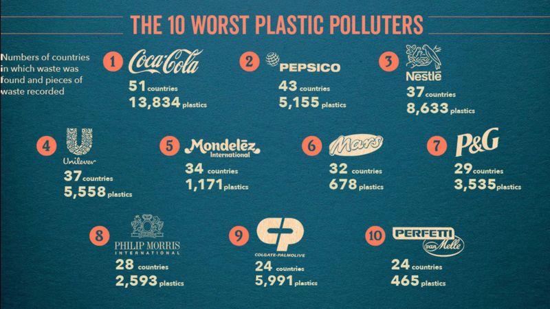 Graphic revealing the 10 worst plastic polluters of 2020.