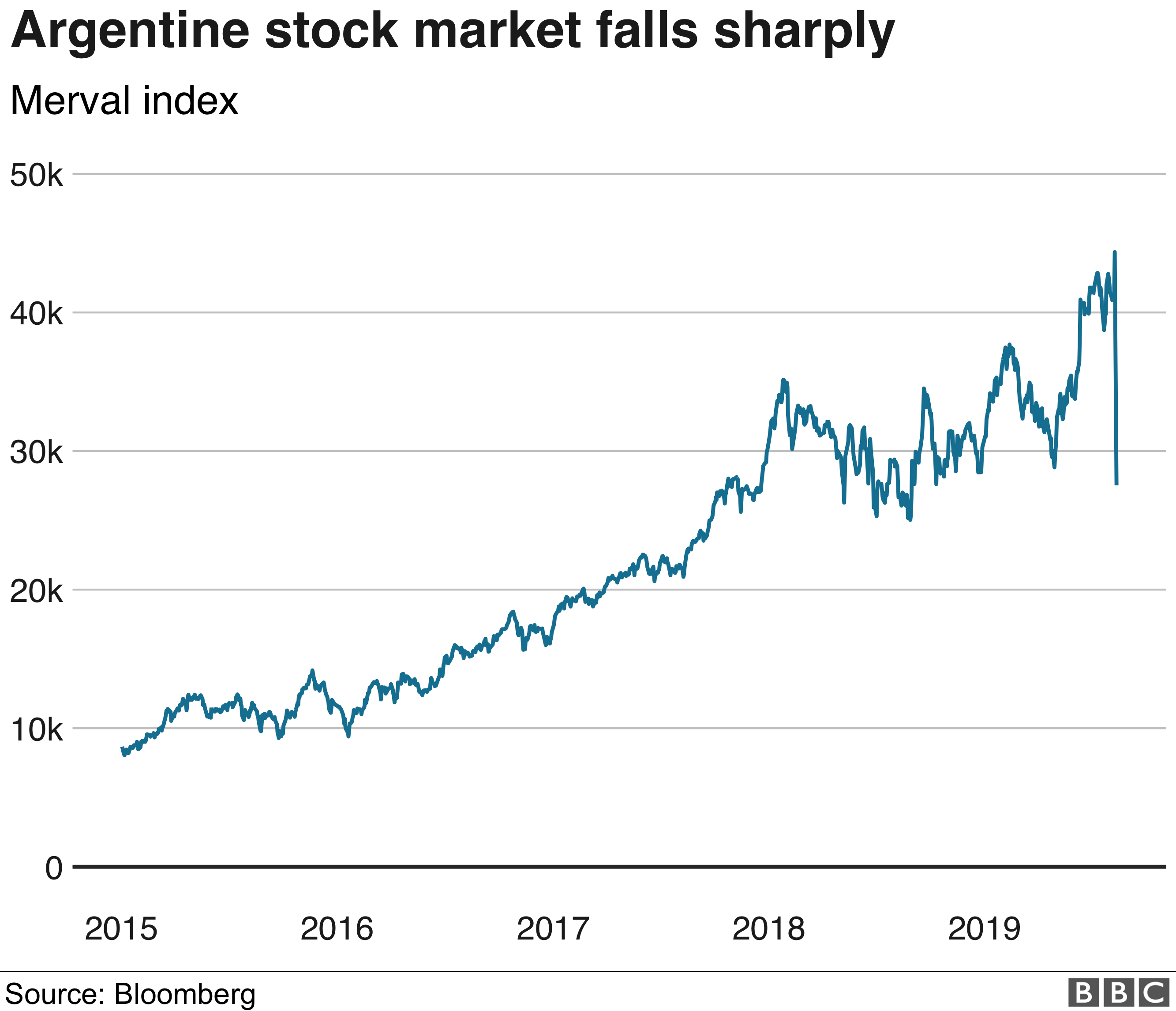 Argentine markets and peso plunge after shock vote BBC News