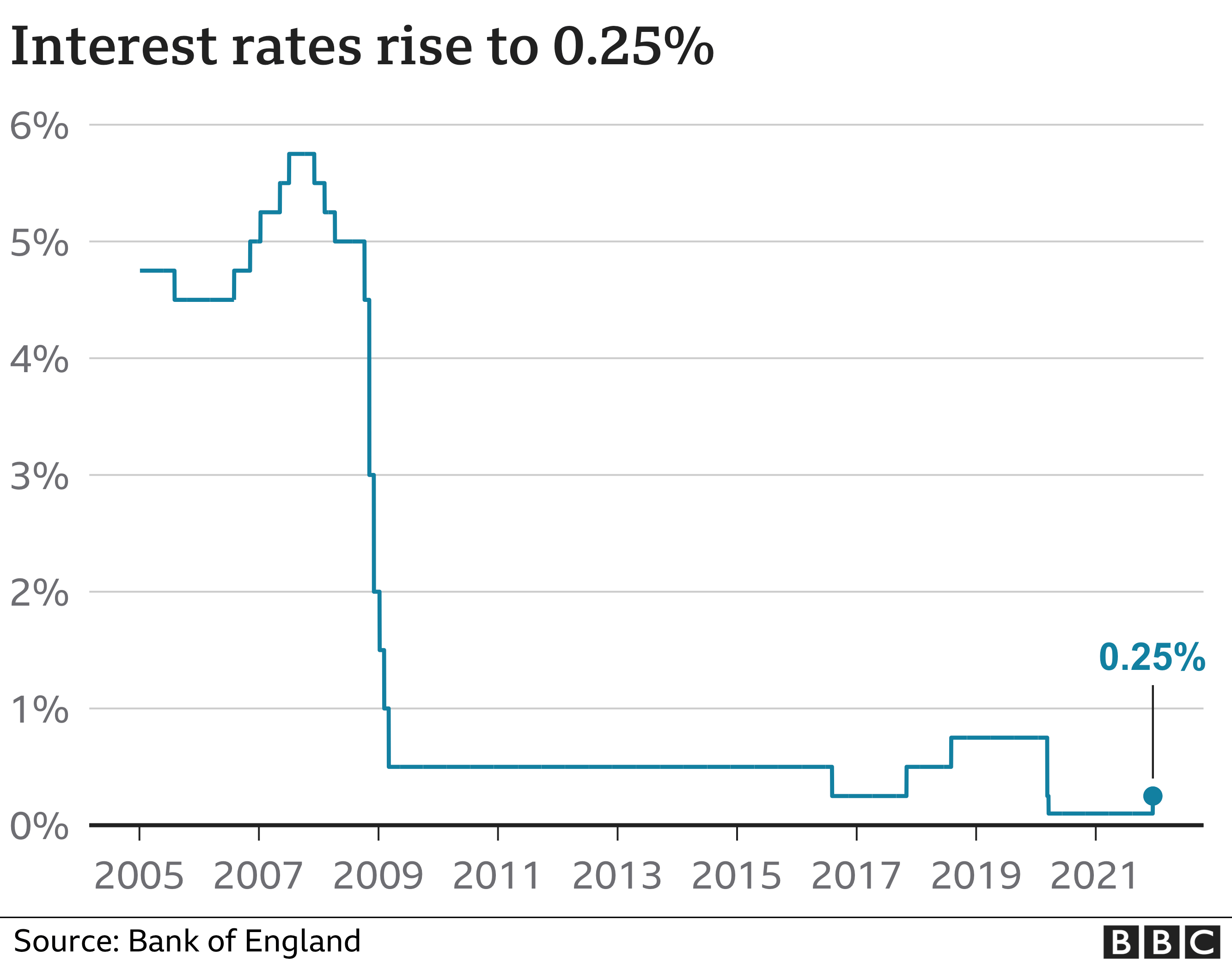 Interest rates rise for first time in three years BBC News