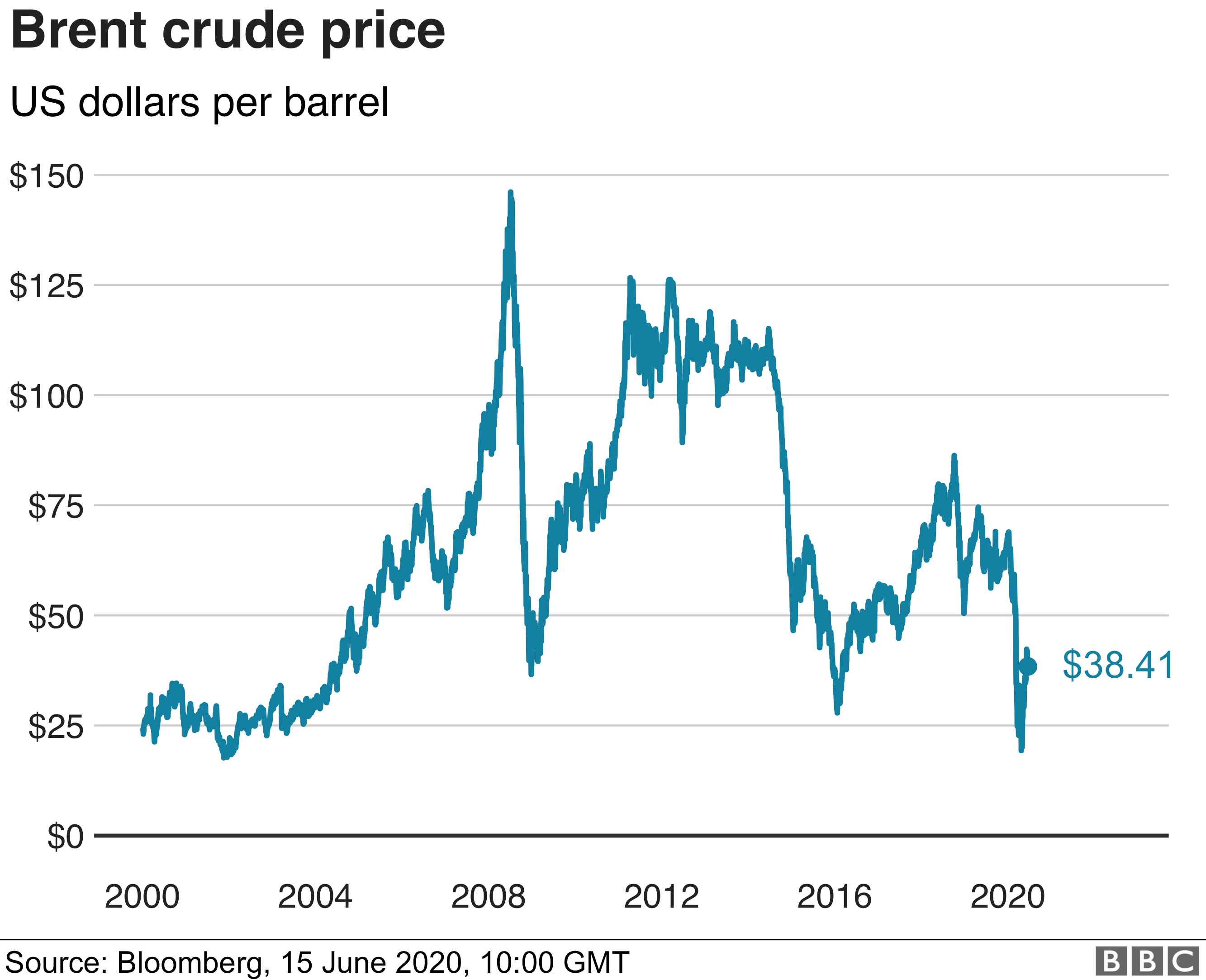 BP Faces Hit Of Up To $17.5bn As It Forecasts Lower Oil Prices - BBC News