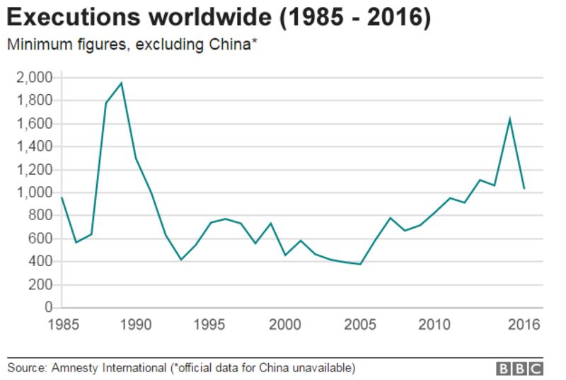 Death penalty Global executions fall 37 since 2015 Amnesty BBC News