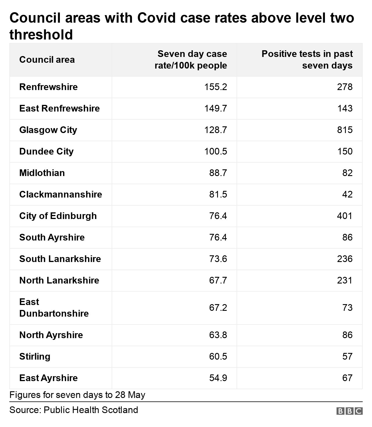 Covid in Scotland Rules may not be eased in some areas next week BBC