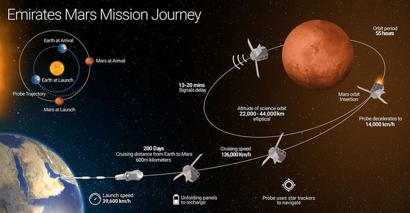 A diagram of the UAE's Mars probe's journey