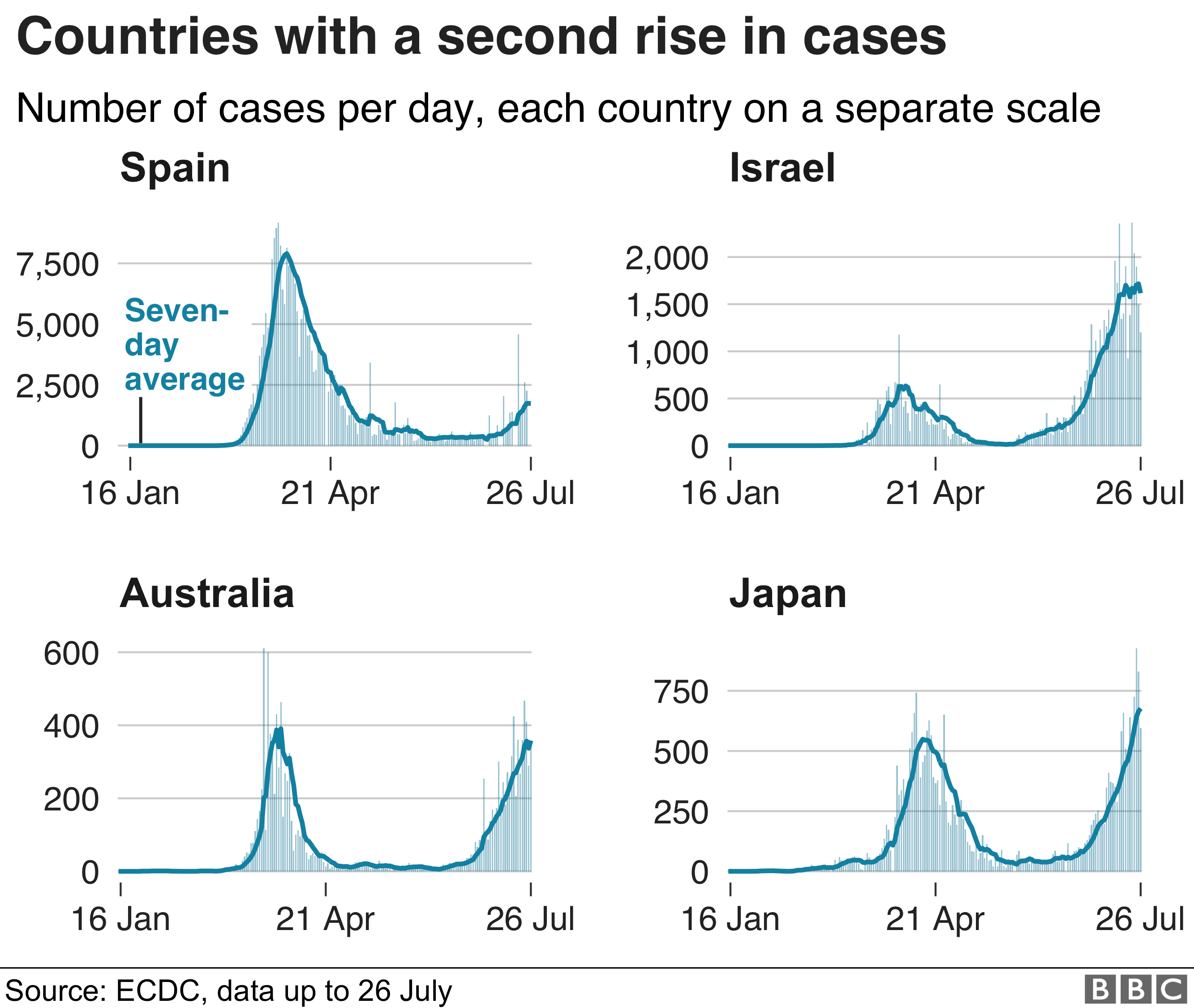 Chart shows four countries where cases are rising again, including Spain, Israel, Australia and Japan
