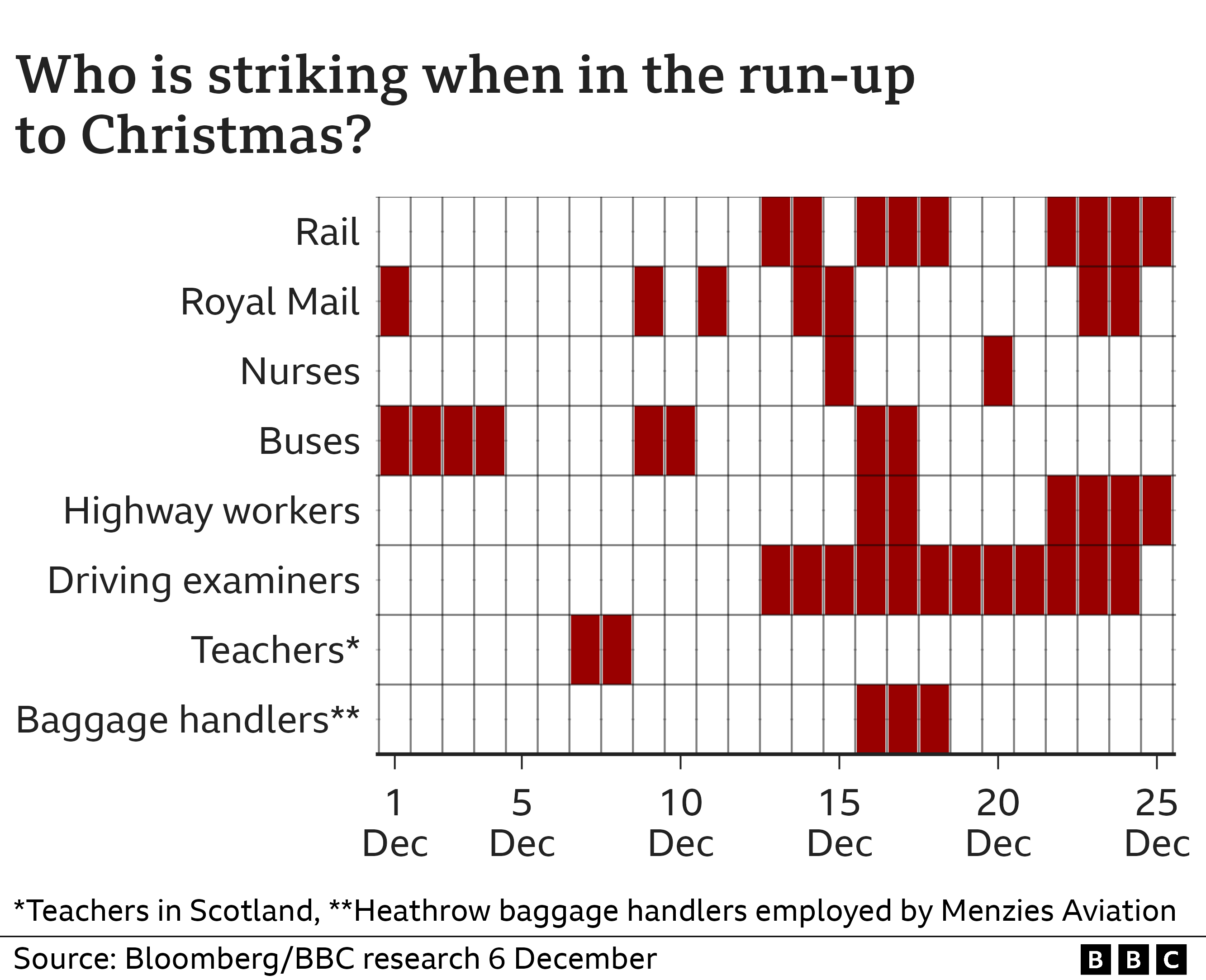 December train strikes Extra walkouts planned over Christmas BBC News