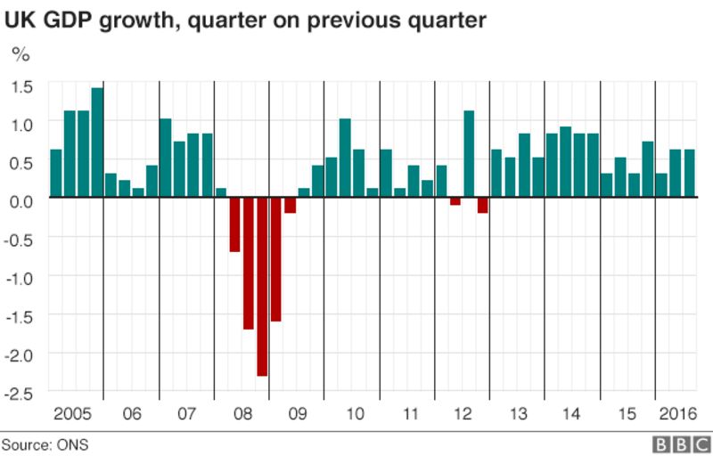 UK third quarter GDP growth revised up to 0.6 BBC News