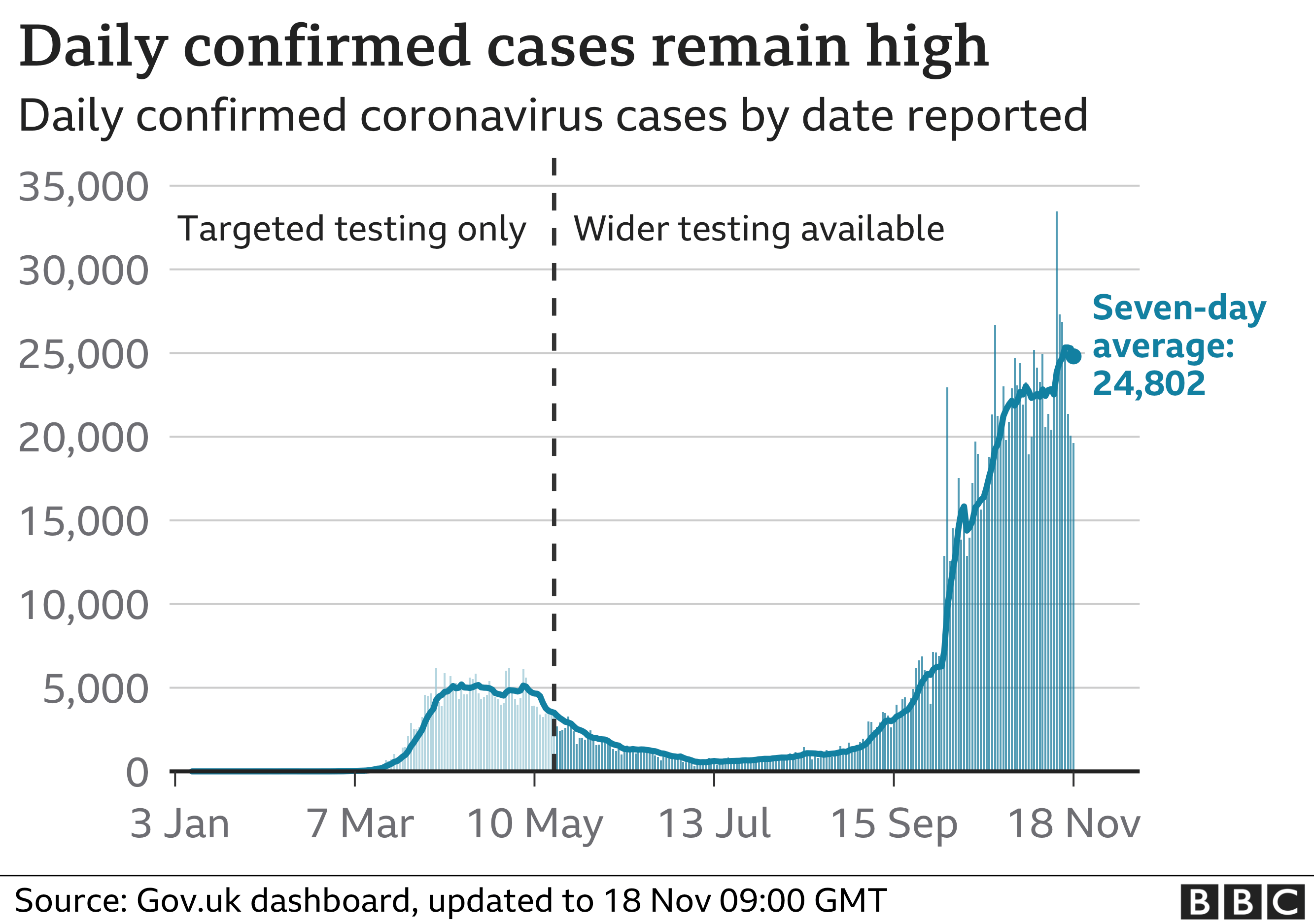 [Image: _115552988_uk_daily_cases_with_ra_18nov-nc.png]