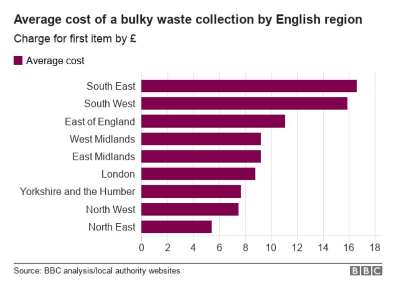 Northern Ireland cheapest for bulky waste collections BBC News