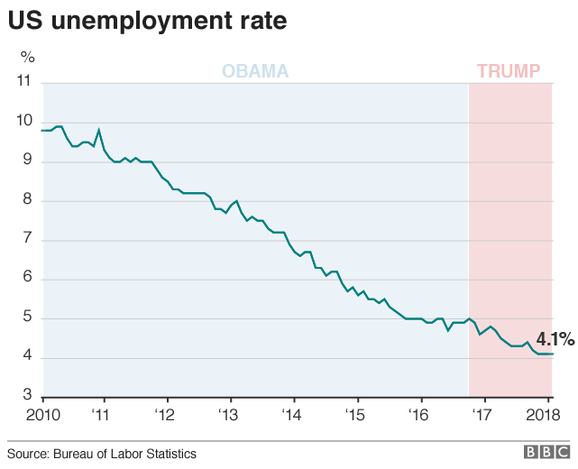 Donald Trump and the US economy in six charts - BBC News