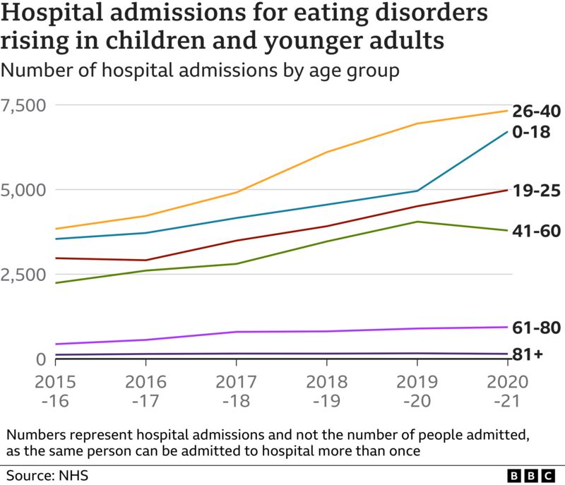 Eating Disorder Hospital Cases Up 84 In Five Years In England Bbc News Eating Disorder Hospital Cases Up 84 In Five Years In England Bbc News