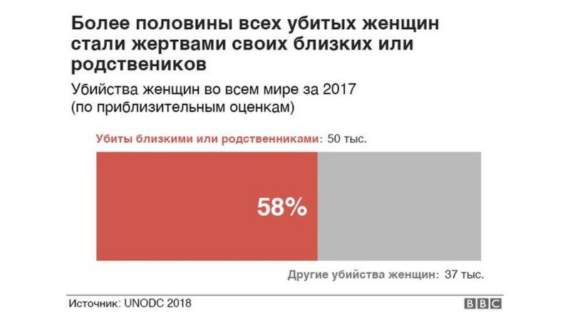 За что убивают женщин: шесть реальных историй, произошедших за один