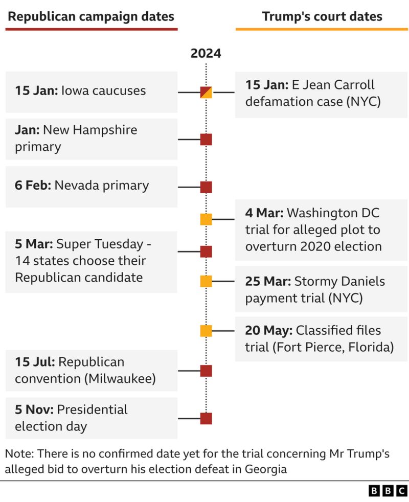 Trump faces 4 March 2024 trial just a day before Super Tuesday BBC News