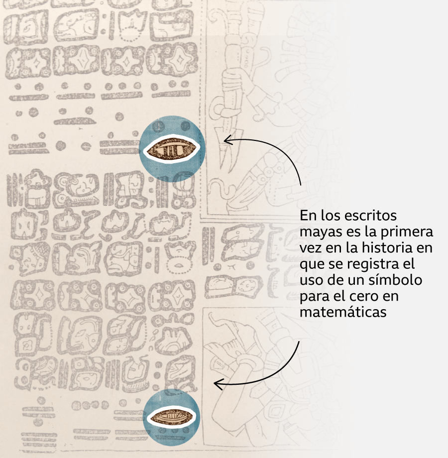  Códice Dresden: escritos mayas donde se ve un símbolo que correspondía al cero en matemáticas.