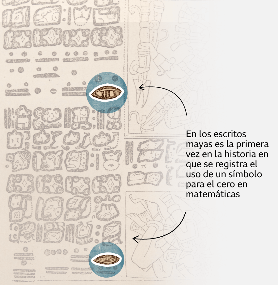 Códice Dresden: escritos mayas donde se ve un símbolo que correspondía al cero en matemáticas.