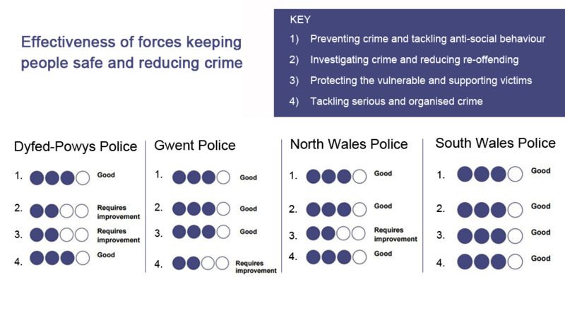 Dyfed-Powys Police 'must improve safeguards and cut crime' - BBC News