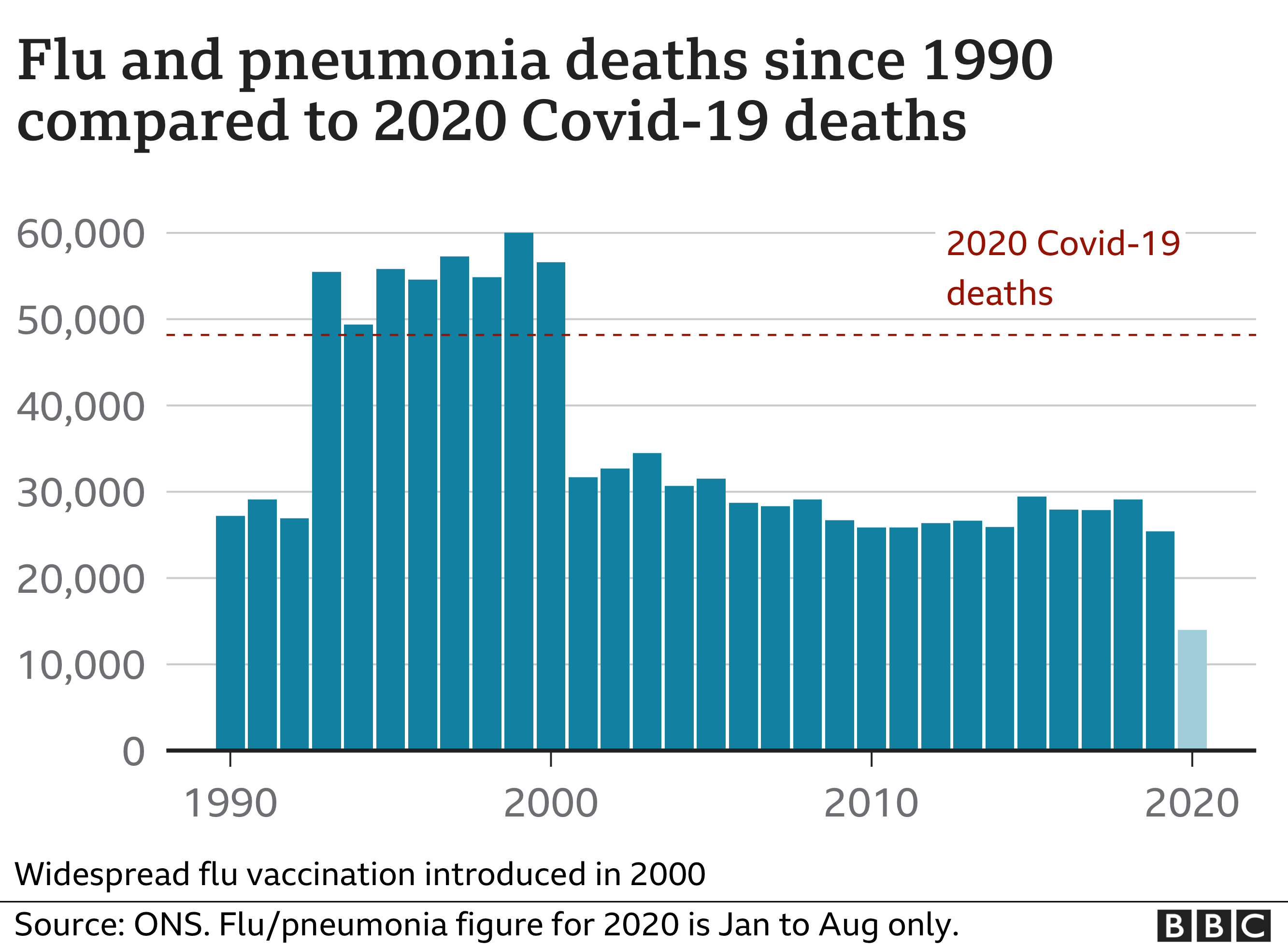 Number of deaths from flu and pneumonia BELOW average this year