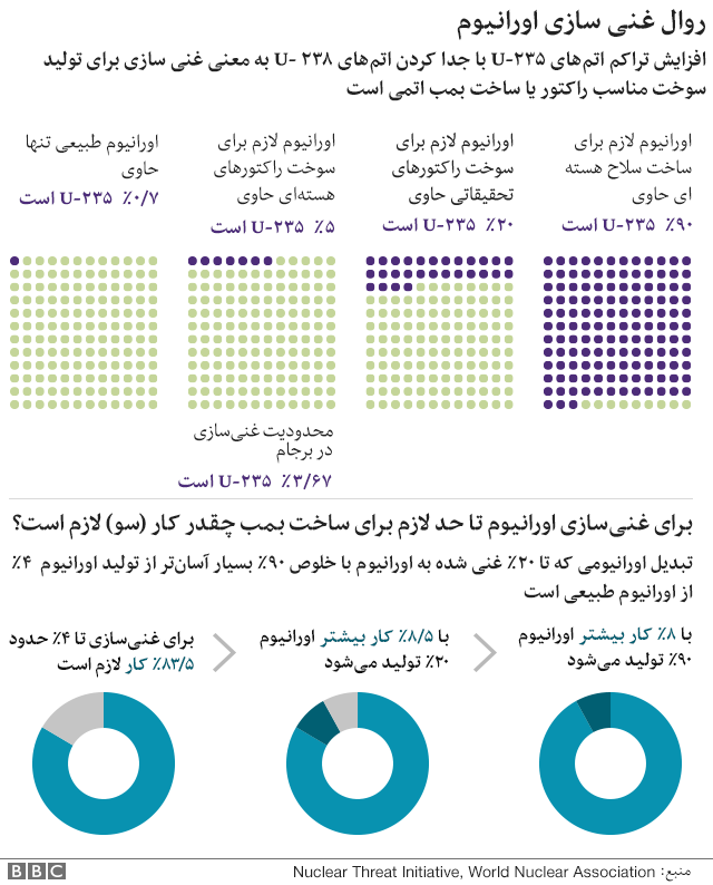 روال غنی سازی