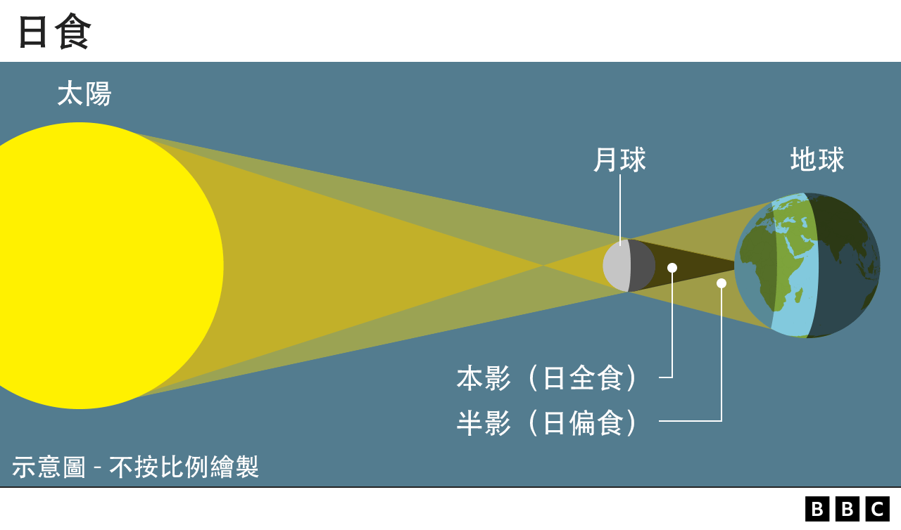 “血月”月全食是怎么产生的 日食月食到底有多少种 Bbc News 中文