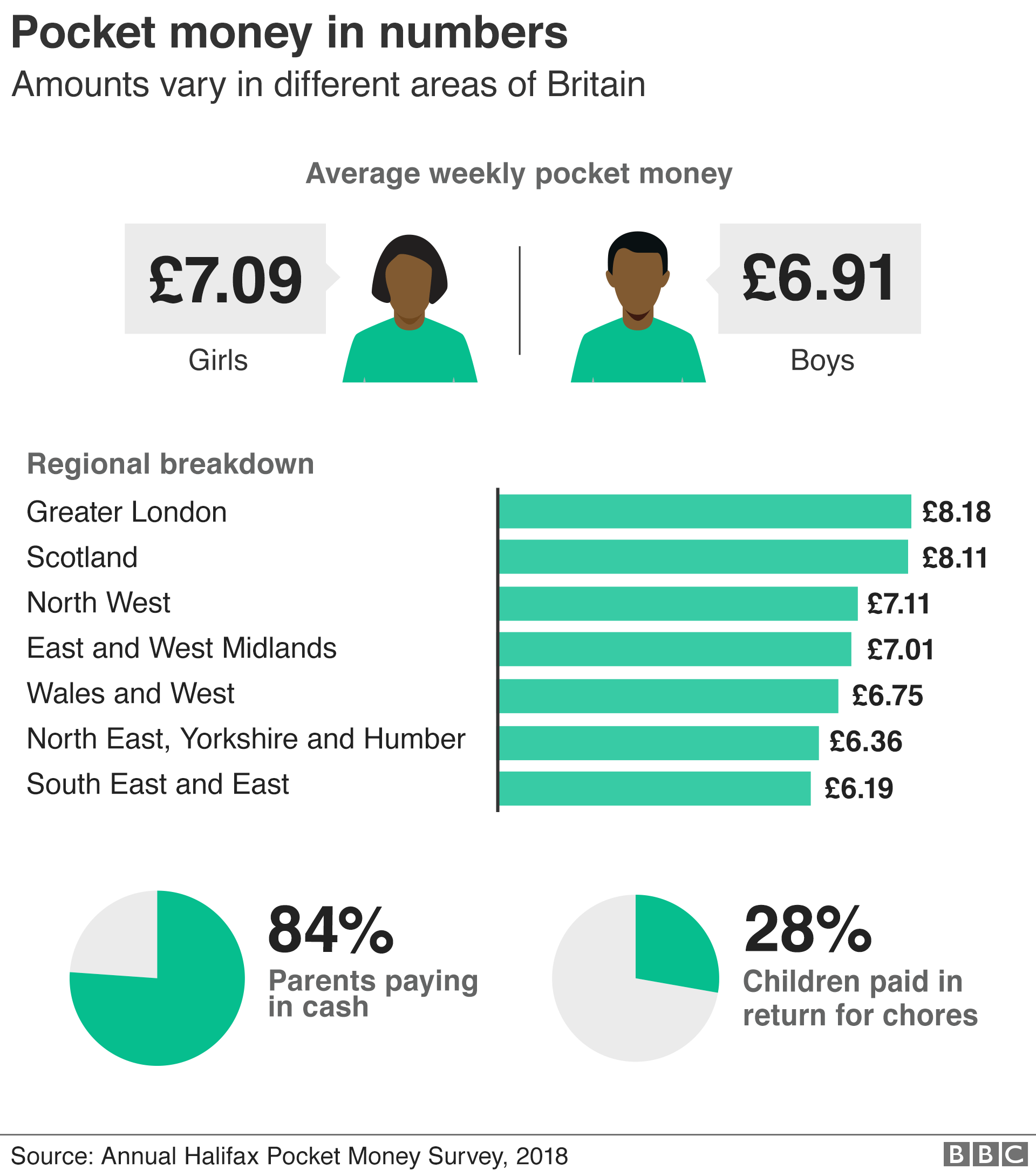 How Much Pocket Money Should We Give Our Kids? - BBC News