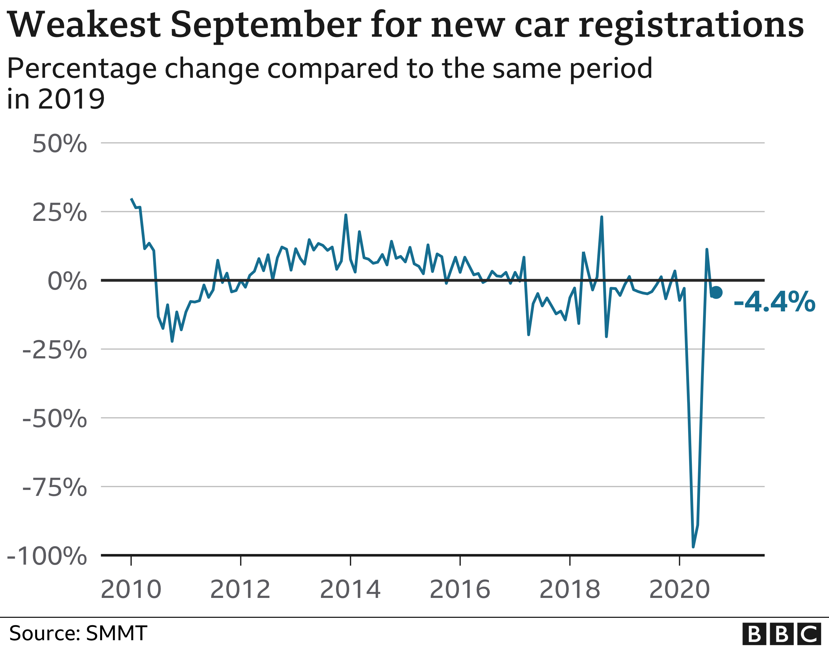 Worst September for UK car sales this century - BBC News