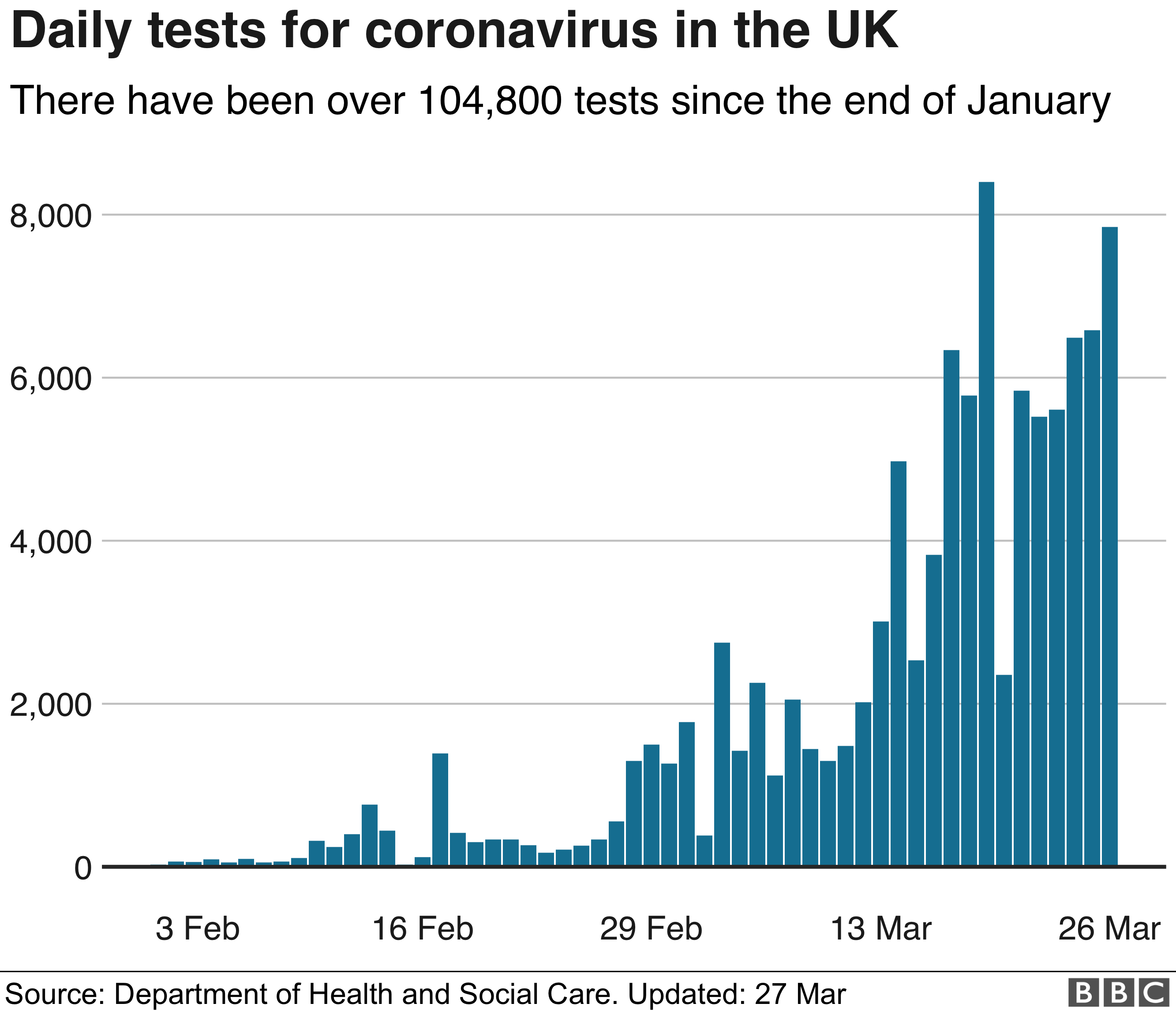 Coronavirus Testing Rolled Out For Frontline NHS Staff BBC News    111445459 Daily Uk Tests Hist 27mar Nc 