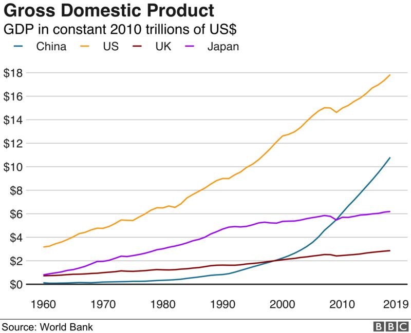 China Anniversary How The Country Became The Worlds Economic Miracle Bbc News 0843