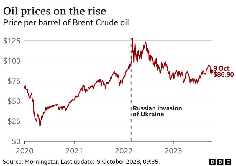 Gráfico de precios del petróleo de la BBC