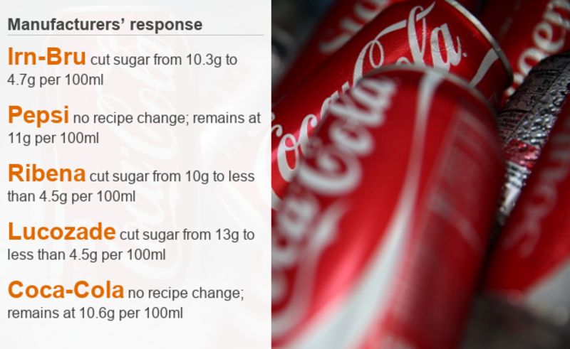 Soft Drink Sugar Tax Starts, But Will It Work? - BBC News