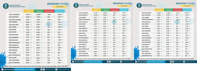 Angka kematian Covid19 Beda data pemerintah pusat dan daerah capai 19