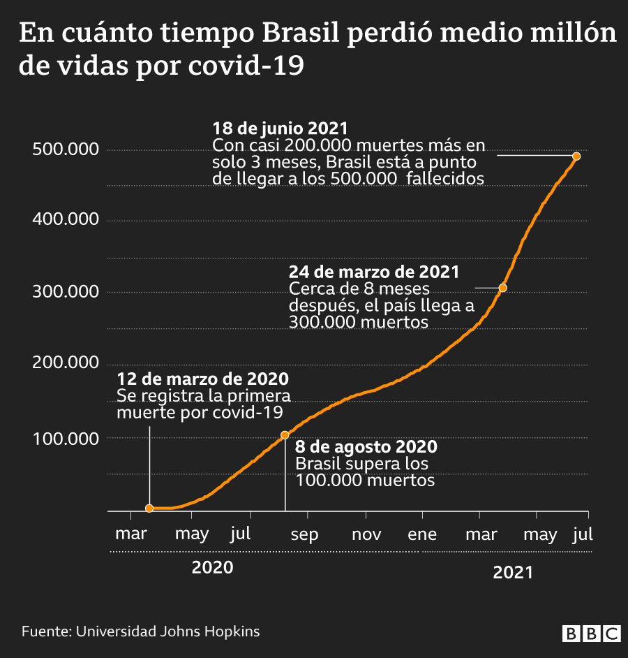 Gráfico de muertes acumuladas por covid-19 en Brasil desde el inicio de la pandemia
