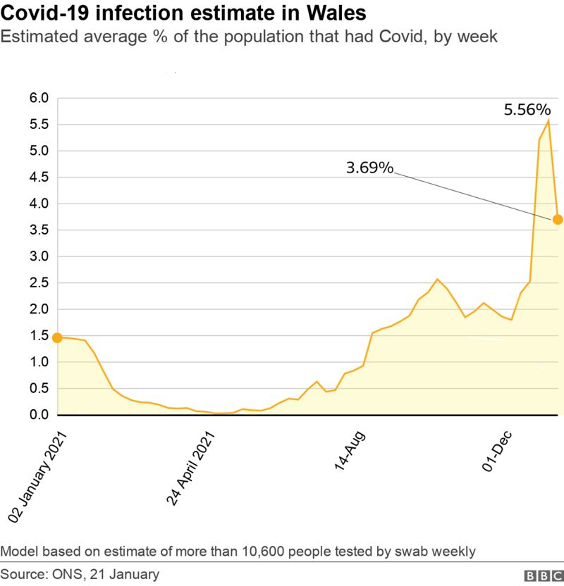 Covid in Wales More restrictions lifted as case numbers fall BBC News