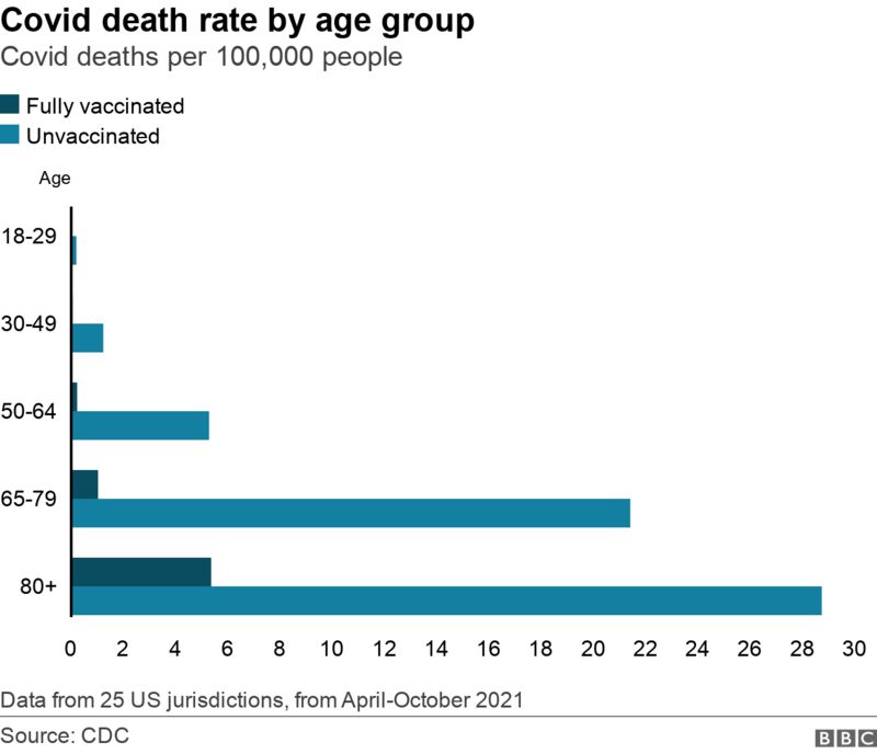 Covid Who is not vaccinated in the US and what's the risk? BBC News