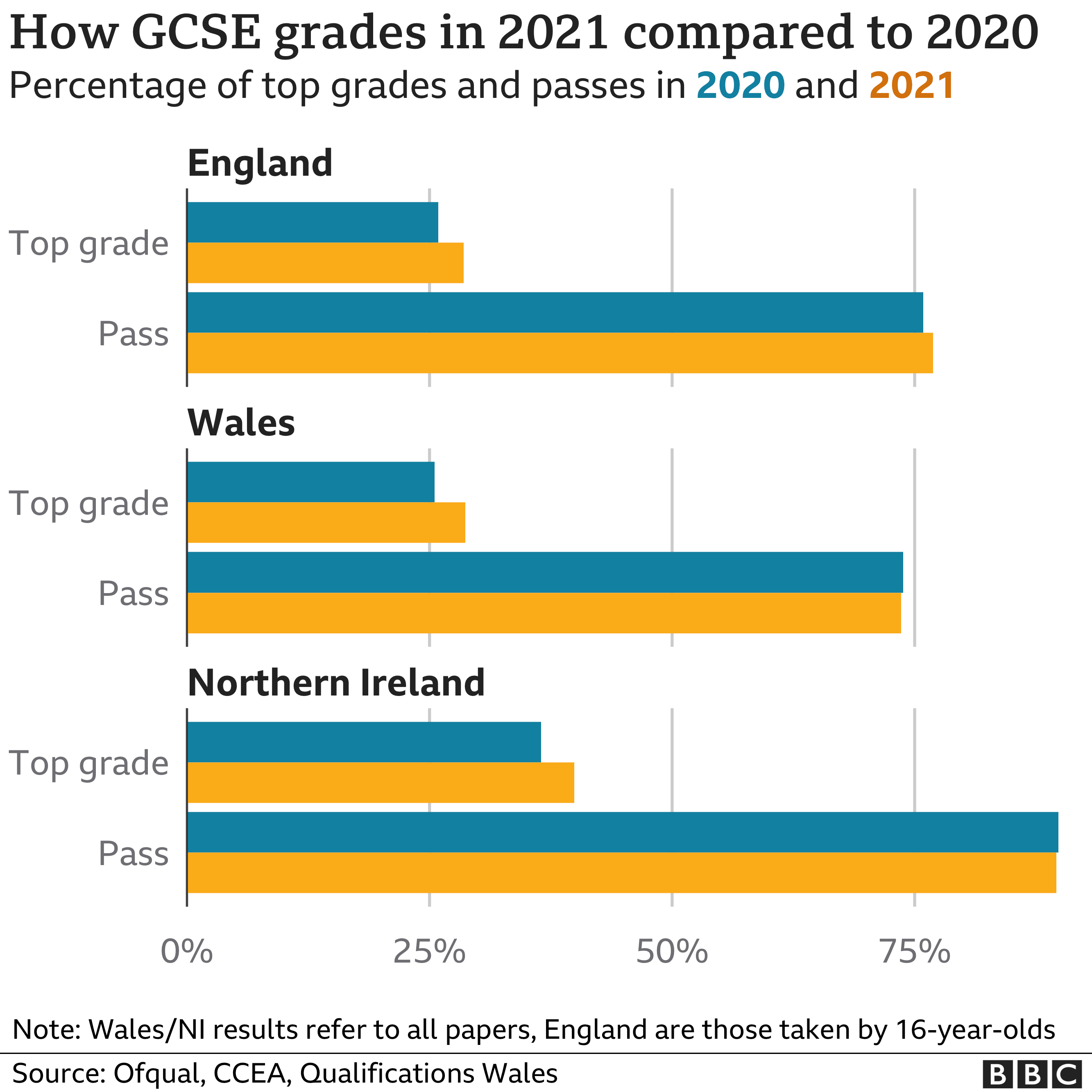 Gcses and a level exams in 2022 will be graded more generously bbc news