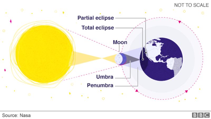 solar-eclipse-2017-what-you-need-to-know-bbc-news