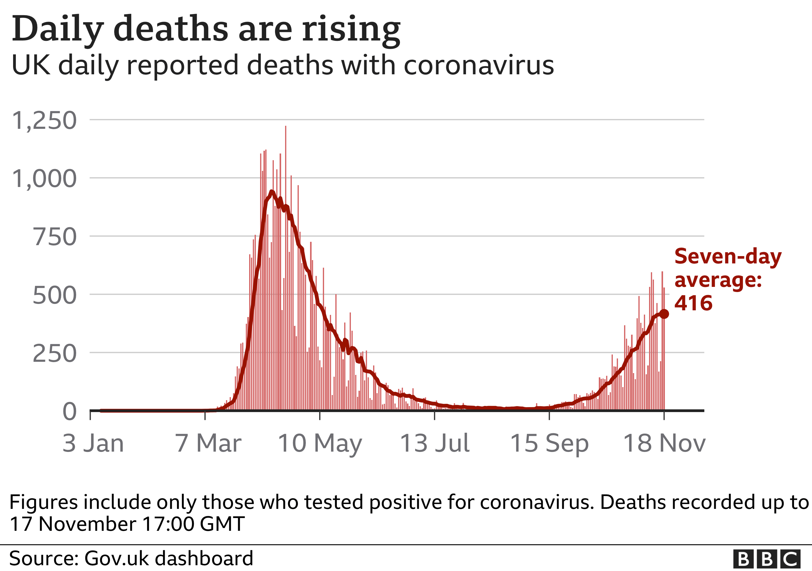 [Image: _115552989_uk_daily_deaths_with_ra_18november-nc.png]