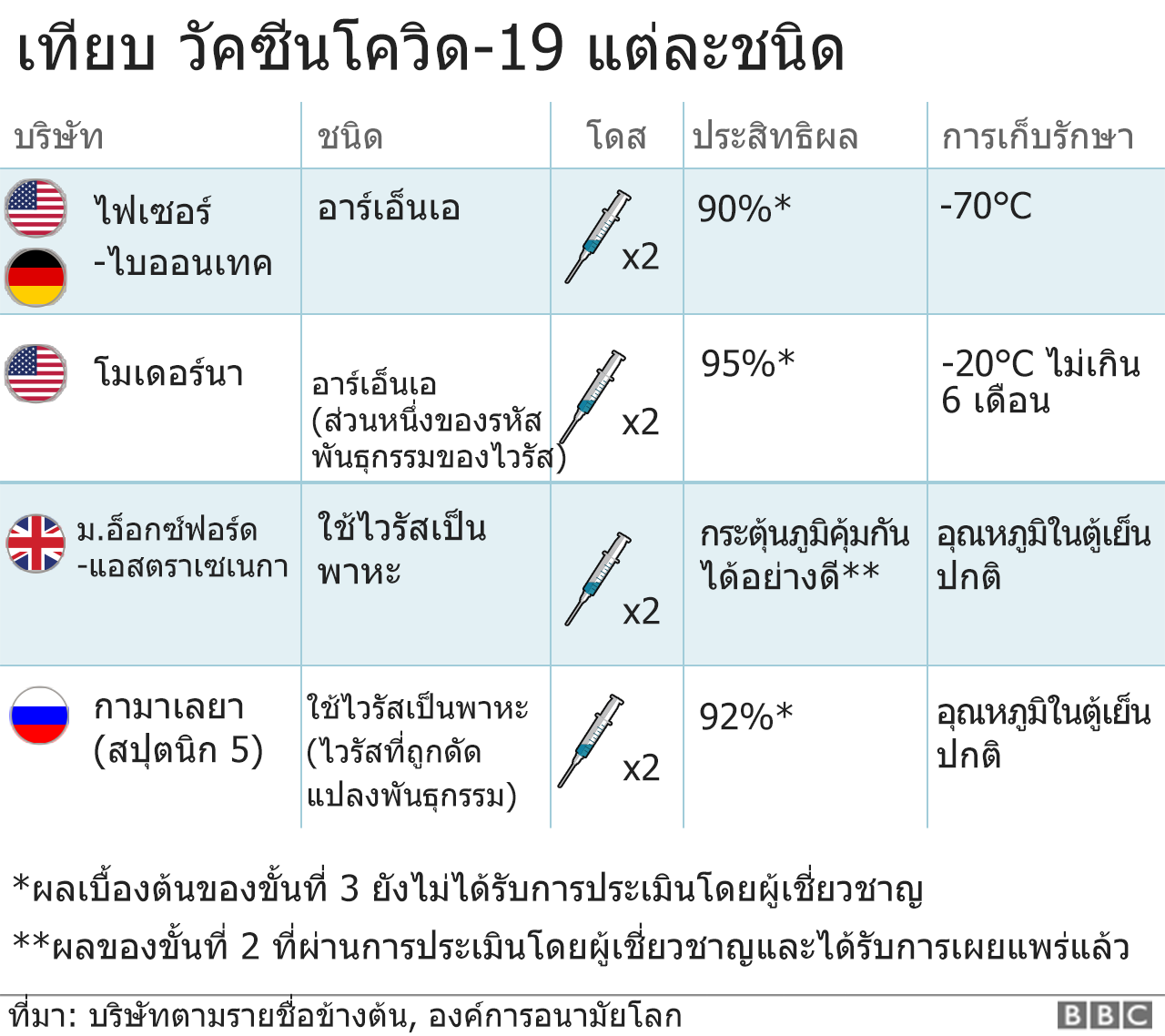 _115587699_more_vaccines_compared_thai_v2_2x640-nc.png (1280×1138)