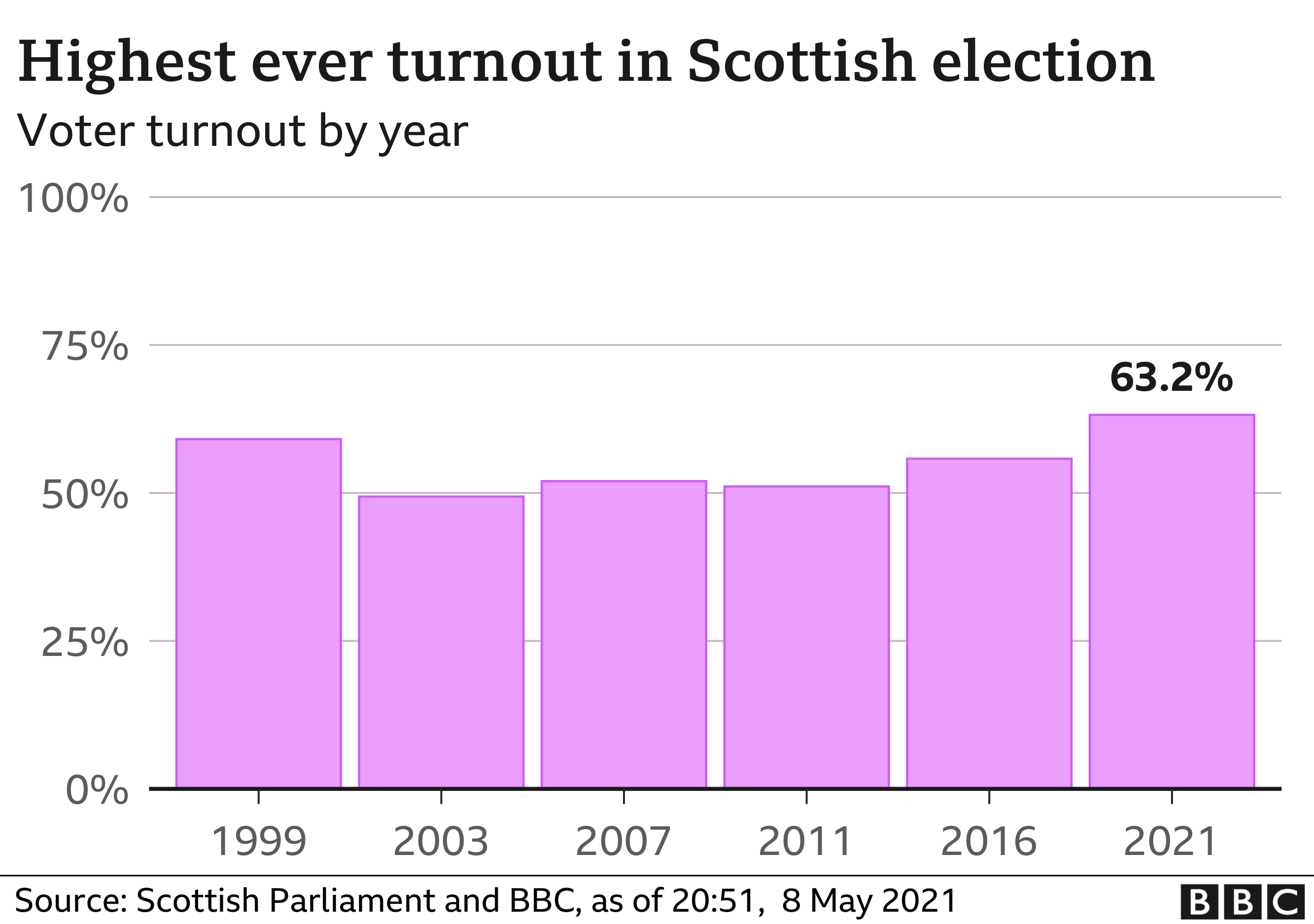 Scottish election 2021: Results in maps and charts - BBC News