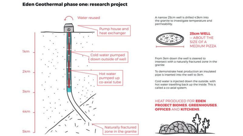 Eden Project Secures Funds For Geothermal Power Plant - BBC News