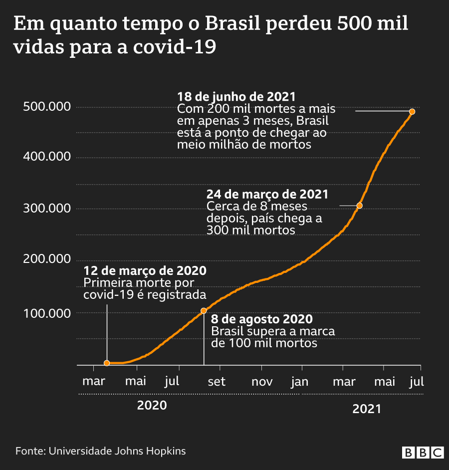 Gráfico de mortes acumuladas por covid-19 no Brasil desde o início da pandemia