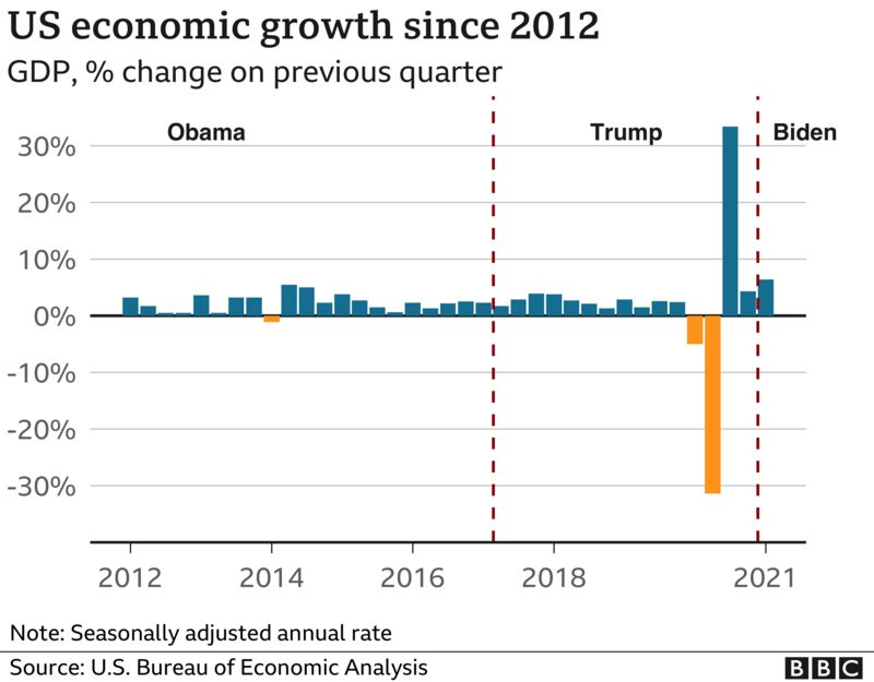 President Biden's Claims On The US Economy Fact-checked - BBC News