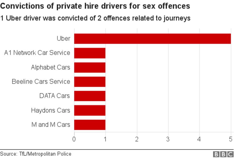 London Taxi And Private Hire Cab Sex Attacks At 14 Year High Bbc News