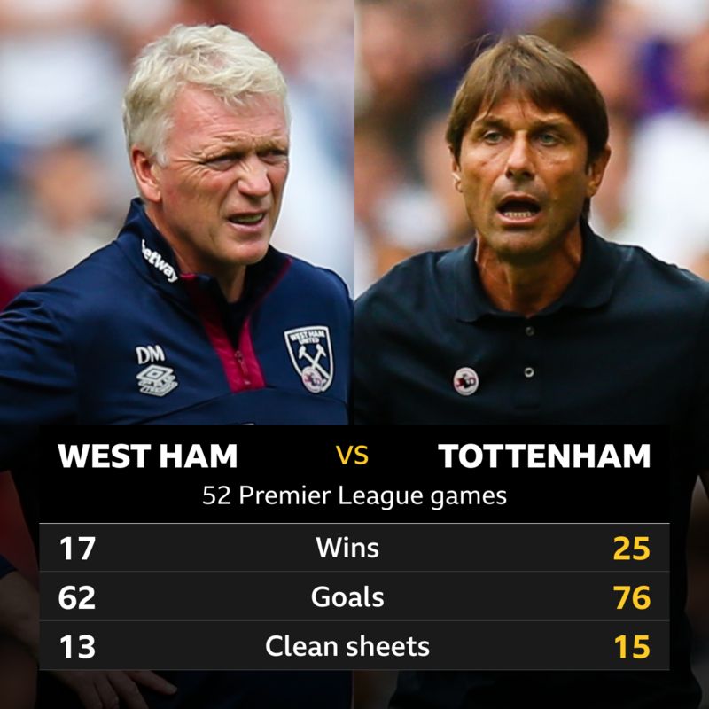 West Ham v Tottenham Headtohead record BBC Sport